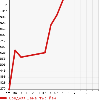 Аукционная статистика: График изменения цены MAZDA Мазда  FLAIR WAGON Флайр Вагон  2020 660 MM53S HYBRID XS в зависимости от аукционных оценок