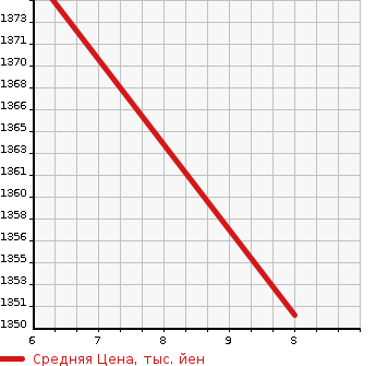 Аукционная статистика: График изменения цены MAZDA Мазда  FLAIR WAGON Флайр Вагон  2024 660 MM94S 4WD XG в зависимости от аукционных оценок