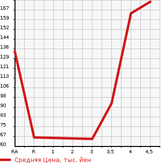 Аукционная статистика: График изменения цены MAZDA Мазда  FLAIR WAGON Флайр Вагон  2012 в зависимости от аукционных оценок