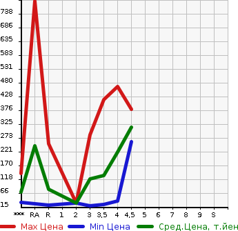 Аукционная статистика: График изменения цены MAZDA Мазда  FLAIR WAGON Флайр Вагон  2013 в зависимости от аукционных оценок