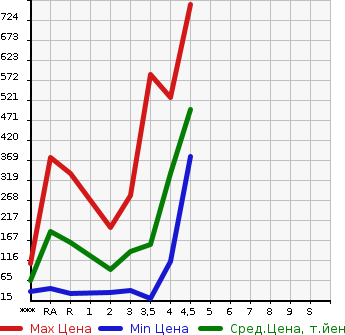 Аукционная статистика: График изменения цены MAZDA Мазда  FLAIR WAGON Флайр Вагон  2014 в зависимости от аукционных оценок