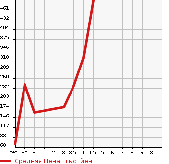 Аукционная статистика: График изменения цены MAZDA Мазда  FLAIR WAGON Флайр Вагон  2015 в зависимости от аукционных оценок