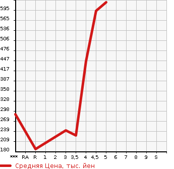 Аукционная статистика: График изменения цены MAZDA Мазда  FLAIR WAGON Флайр Вагон  2016 в зависимости от аукционных оценок