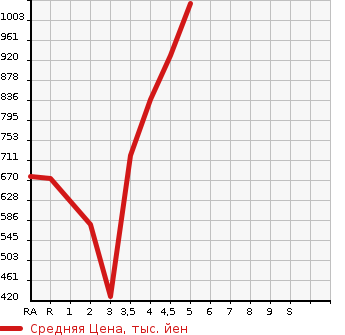 Аукционная статистика: График изменения цены MAZDA Мазда  FLAIR WAGON Флайр Вагон  2019 в зависимости от аукционных оценок