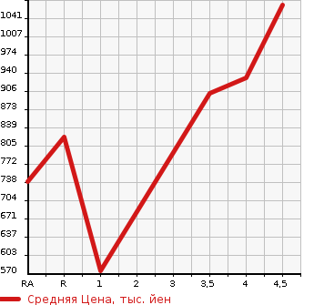 Аукционная статистика: График изменения цены MAZDA Мазда  FLAIR WAGON Флайр Вагон  2021 в зависимости от аукционных оценок
