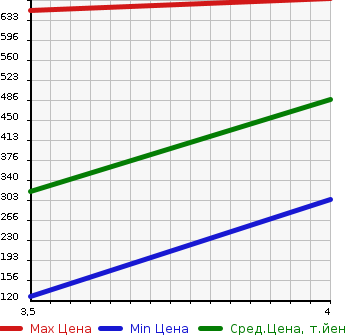 Аукционная статистика: График изменения цены MAZDA Мазда  FLAIR CROSSOVER Флайр Кроссовер  2015 660 MS31S 4WD XG в зависимости от аукционных оценок