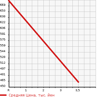 Аукционная статистика: График изменения цены MAZDA Мазда  FLAIR CROSSOVER Флайр Кроссовер  2015 660 MS31S 4WD_XT в зависимости от аукционных оценок