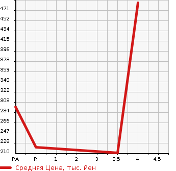 Аукционная статистика: График изменения цены MAZDA Мазда  FLAIR CROSSOVER Флайр Кроссовер  2015 660 MS31S XG в зависимости от аукционных оценок