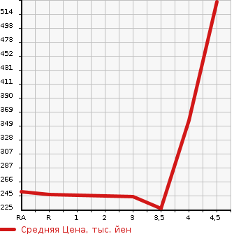 Аукционная статистика: График изменения цены MAZDA Мазда  FLAIR CROSSOVER Флайр Кроссовер  2014 660 MS31S XT в зависимости от аукционных оценок