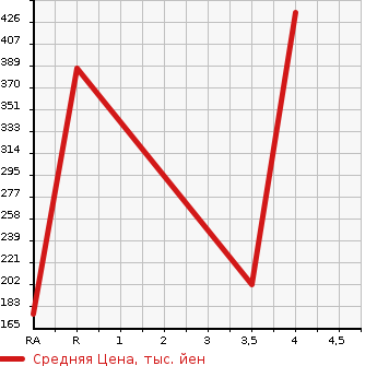 Аукционная статистика: График изменения цены MAZDA Мазда  FLAIR CROSSOVER Флайр Кроссовер  2015 660 MS31S XT в зависимости от аукционных оценок