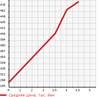 Аукционная статистика: График изменения цены MAZDA Мазда  FLAIR CROSSOVER Флайр Кроссовер  2014 660 MS31S XT 4WD в зависимости от аукционных оценок