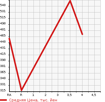 Аукционная статистика: График изменения цены MAZDA Мазда  FLAIR CROSSOVER Флайр Кроссовер  2015 660 MS31S XT 4WD в зависимости от аукционных оценок