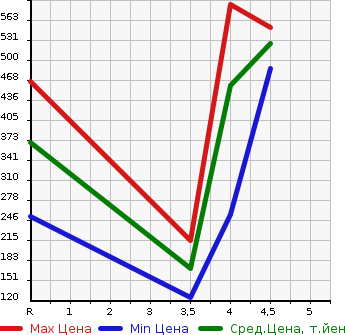 Аукционная статистика: График изменения цены MAZDA Мазда  FLAIR CROSSOVER Флайр Кроссовер  2015 660 MS41S XG в зависимости от аукционных оценок