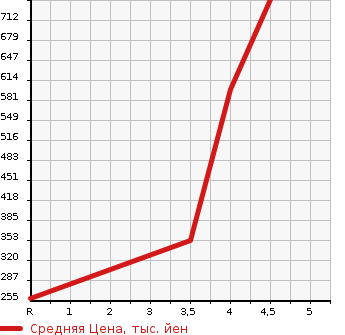 Аукционная статистика: График изменения цены MAZDA Мазда  FLAIR CROSSOVER Флайр Кроссовер  2017 660 MS41S XG в зависимости от аукционных оценок