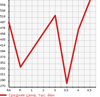 Аукционная статистика: График изменения цены MAZDA Мазда  FLAIR CROSSOVER Флайр Кроссовер  2015 660 MS41S XS в зависимости от аукционных оценок