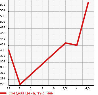 Аукционная статистика: График изменения цены MAZDA Мазда  FLAIR CROSSOVER Флайр Кроссовер  2016 660 MS41S XT в зависимости от аукционных оценок