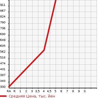 Аукционная статистика: График изменения цены MAZDA Мазда  FLAIR CROSSOVER Флайр Кроссовер  2018 660 MS41S XT в зависимости от аукционных оценок