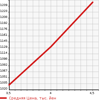 Аукционная статистика: График изменения цены MAZDA Мазда  FLAIR CROSSOVER Флайр Кроссовер  2020 660 MS52S HYBRID XT в зависимости от аукционных оценок