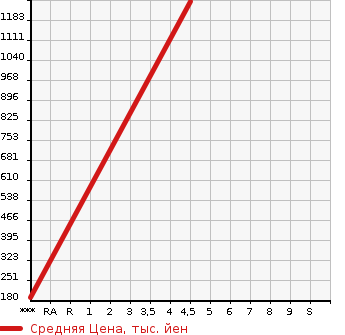 Аукционная статистика: График изменения цены MAZDA Мазда  FLAIR CROSSOVER Флайр Кроссовер  2020 660 MS92S 4WD HYBRID XS в зависимости от аукционных оценок