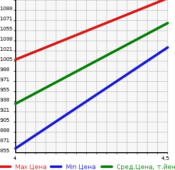 Аукционная статистика: График изменения цены MAZDA Мазда  FLAIR CROSSOVER Флайр Кроссовер  2021 660 MS92S HYBRID XG в зависимости от аукционных оценок
