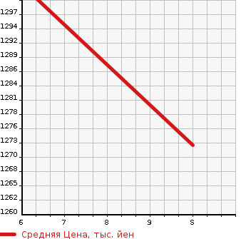 Аукционная статистика: График изменения цены MAZDA Мазда  FLAIR CROSSOVER Флайр Кроссовер  2023 660 MS92S HYBRID XG 4WD в зависимости от аукционных оценок
