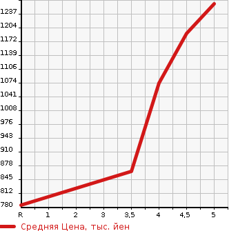 Аукционная статистика: График изменения цены MAZDA Мазда  FLAIR CROSSOVER Флайр Кроссовер  2021 660 MS92S HYBRID XS в зависимости от аукционных оценок