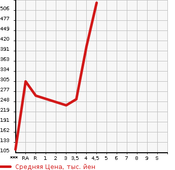 Аукционная статистика: График изменения цены MAZDA Мазда  FLAIR CROSSOVER Флайр Кроссовер  2014 в зависимости от аукционных оценок