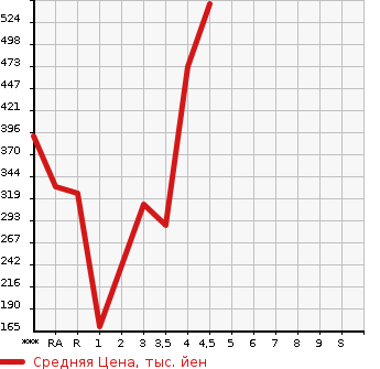 Аукционная статистика: График изменения цены MAZDA Мазда  FLAIR CROSSOVER Флайр Кроссовер  2015 в зависимости от аукционных оценок