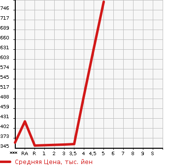 Аукционная статистика: График изменения цены MAZDA Мазда  FLAIR CROSSOVER Флайр Кроссовер  2016 в зависимости от аукционных оценок