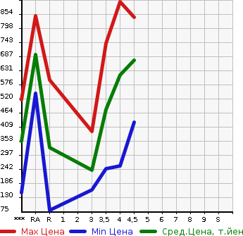 Аукционная статистика: График изменения цены MAZDA Мазда  FLAIR CROSSOVER Флайр Кроссовер  2017 в зависимости от аукционных оценок
