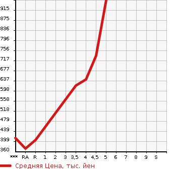 Аукционная статистика: График изменения цены MAZDA Мазда  FLAIR CROSSOVER Флайр Кроссовер  2018 в зависимости от аукционных оценок