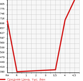 Аукционная статистика: График изменения цены MAZDA Мазда  FLAIR CROSSOVER Флайр Кроссовер  2019 в зависимости от аукционных оценок