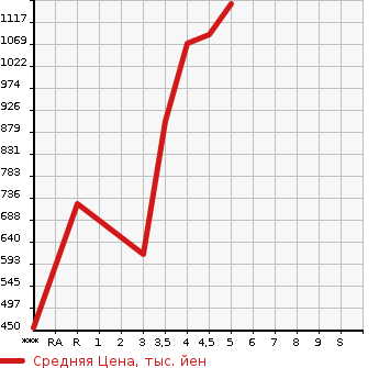 Аукционная статистика: График изменения цены MAZDA Мазда  FLAIR CROSSOVER Флайр Кроссовер  2020 в зависимости от аукционных оценок