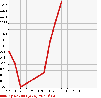 Аукционная статистика: График изменения цены MAZDA Мазда  FLAIR CROSSOVER Флайр Кроссовер  2021 в зависимости от аукционных оценок