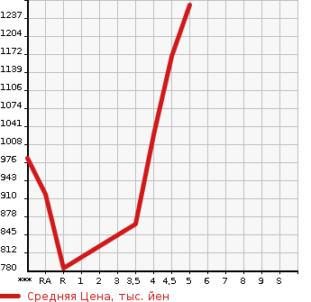 Аукционная статистика: График изменения цены MAZDA Мазда  FLAIR CROSSOVER Флайр Кроссовер  2021 в зависимости от аукционных оценок