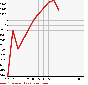 Аукционная статистика: График изменения цены MAZDA Мазда  FLAIR CROSSOVER Флайр Кроссовер  2022 в зависимости от аукционных оценок