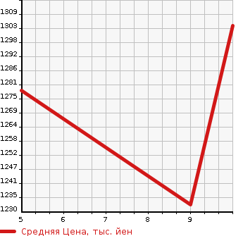 Аукционная статистика: График изменения цены MAZDA Мазда  FLAIR CROSSOVER Флайр Кроссовер  2024 в зависимости от аукционных оценок