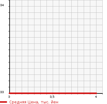 Аукционная статистика: График изменения цены MAZDA Мазда  CAROL Карол  2007 650 HB24S G2 в зависимости от аукционных оценок