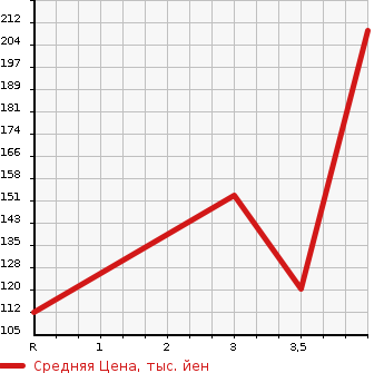 Аукционная статистика: График изменения цены MAZDA Мазда  CAROL Карол  2015 650 HB36S GL в зависимости от аукционных оценок
