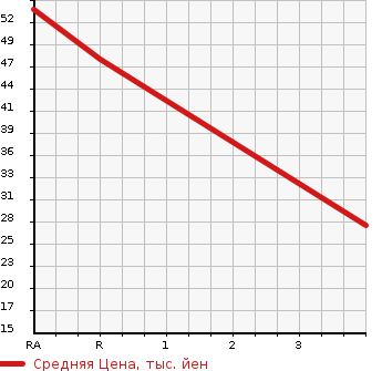 Аукционная статистика: График изменения цены MAZDA Мазда  CAROL Карол  2003 660 HB23S  в зависимости от аукционных оценок