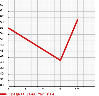 Аукционная статистика: График изменения цены MAZDA Мазда  CAROL Карол  2004 660 HB24S  в зависимости от аукционных оценок