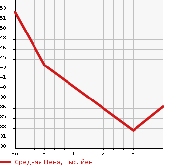 Аукционная статистика: График изменения цены MAZDA Мазда  CAROL Карол  2005 660 HB24S  в зависимости от аукционных оценок