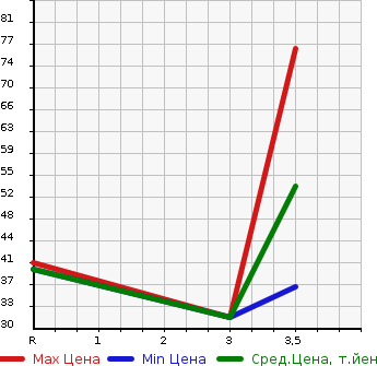 Аукционная статистика: График изменения цены MAZDA Мазда  CAROL Карол  2006 660 HB24S  в зависимости от аукционных оценок