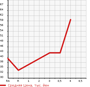 Аукционная статистика: График изменения цены MAZDA Мазда  CAROL Карол  2007 660 HB24S G2 в зависимости от аукционных оценок