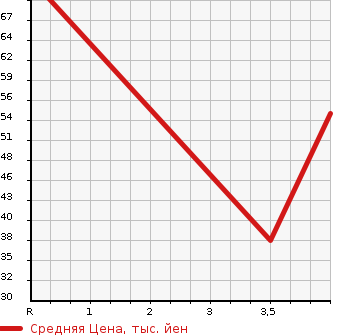 Аукционная статистика: График изменения цены MAZDA Мазда  CAROL Карол  2008 660 HB24S X в зависимости от аукционных оценок