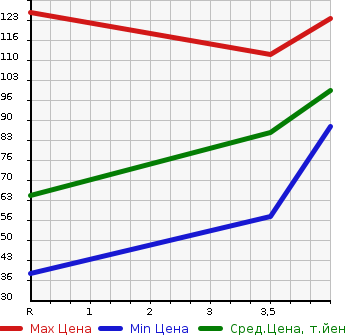 Аукционная статистика: График изменения цены MAZDA Мазда  CAROL Карол  2011 660 HB25S  в зависимости от аукционных оценок