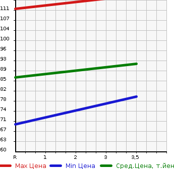Аукционная статистика: График изменения цены MAZDA Мазда  CAROL Карол  2013 660 HB25S  в зависимости от аукционных оценок