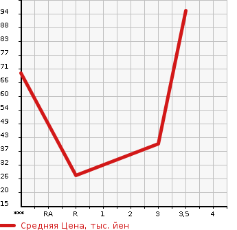 Аукционная статистика: График изменения цены MAZDA Мазда  CAROL Карол  2011 660 HB25S 4WD GS4 в зависимости от аукционных оценок