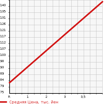 Аукционная статистика: График изменения цены MAZDA Мазда  CAROL Карол  2010 660 HB25S 4WD_GS4 в зависимости от аукционных оценок