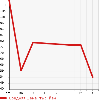 Аукционная статистика: График изменения цены MAZDA Мазда  CAROL Карол  2010 660 HB25S XS в зависимости от аукционных оценок